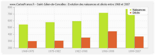 Saint-Julien-de-Concelles : Evolution des naissances et décès entre 1968 et 2007