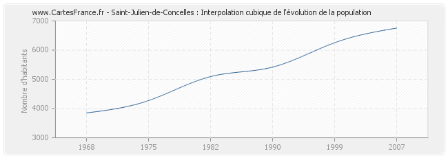 Saint-Julien-de-Concelles : Interpolation cubique de l'évolution de la population