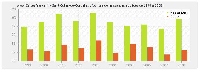 Saint-Julien-de-Concelles : Nombre de naissances et décès de 1999 à 2008