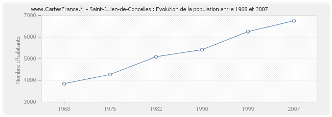 Population Saint-Julien-de-Concelles