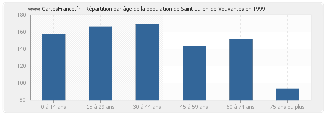 Répartition par âge de la population de Saint-Julien-de-Vouvantes en 1999
