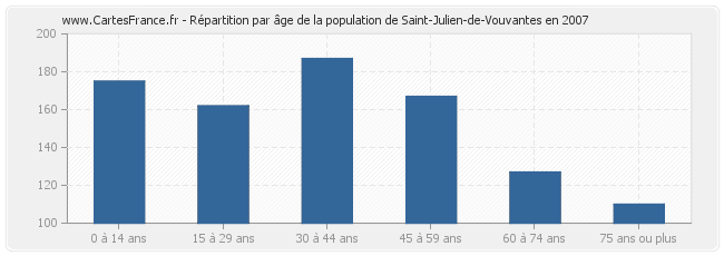 Répartition par âge de la population de Saint-Julien-de-Vouvantes en 2007