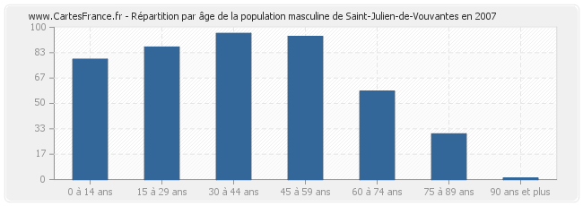 Répartition par âge de la population masculine de Saint-Julien-de-Vouvantes en 2007