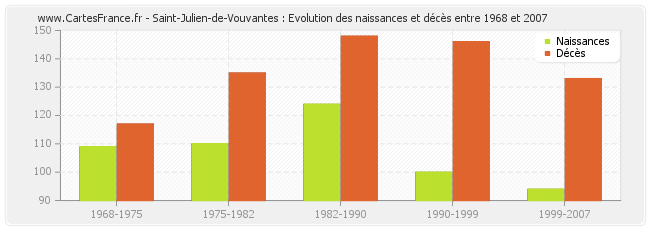 Saint-Julien-de-Vouvantes : Evolution des naissances et décès entre 1968 et 2007