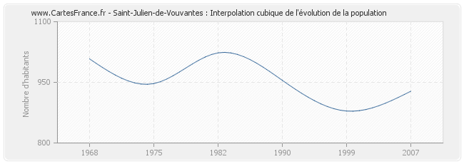 Saint-Julien-de-Vouvantes : Interpolation cubique de l'évolution de la population