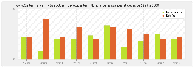 Saint-Julien-de-Vouvantes : Nombre de naissances et décès de 1999 à 2008