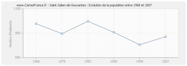 Population Saint-Julien-de-Vouvantes