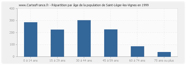 Répartition par âge de la population de Saint-Léger-les-Vignes en 1999