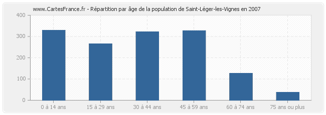 Répartition par âge de la population de Saint-Léger-les-Vignes en 2007