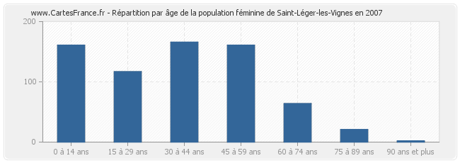 Répartition par âge de la population féminine de Saint-Léger-les-Vignes en 2007