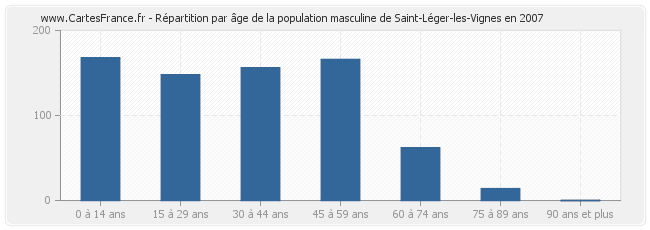 Répartition par âge de la population masculine de Saint-Léger-les-Vignes en 2007