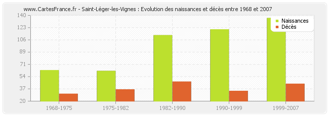 Saint-Léger-les-Vignes : Evolution des naissances et décès entre 1968 et 2007