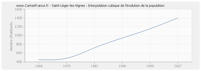 Saint-Léger-les-Vignes : Interpolation cubique de l'évolution de la population