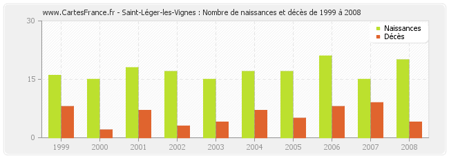 Saint-Léger-les-Vignes : Nombre de naissances et décès de 1999 à 2008