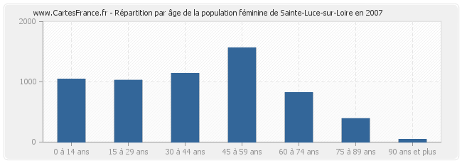 Répartition par âge de la population féminine de Sainte-Luce-sur-Loire en 2007