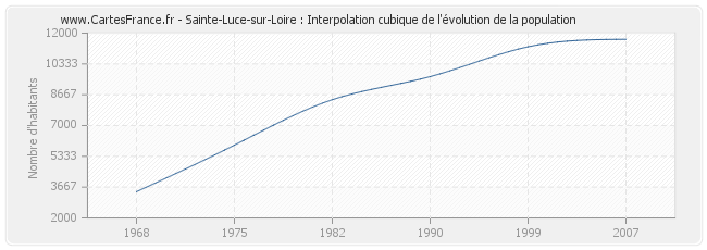 Sainte-Luce-sur-Loire : Interpolation cubique de l'évolution de la population