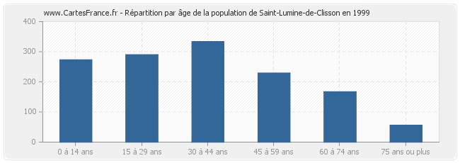Répartition par âge de la population de Saint-Lumine-de-Clisson en 1999