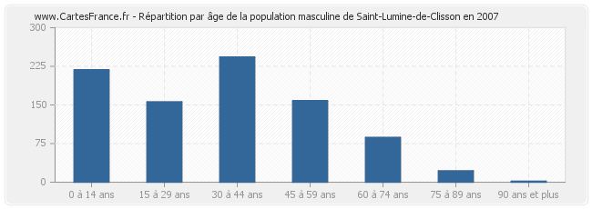 Répartition par âge de la population masculine de Saint-Lumine-de-Clisson en 2007