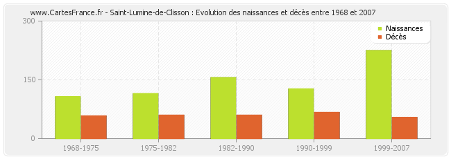 Saint-Lumine-de-Clisson : Evolution des naissances et décès entre 1968 et 2007