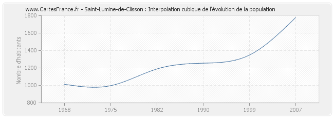 Saint-Lumine-de-Clisson : Interpolation cubique de l'évolution de la population