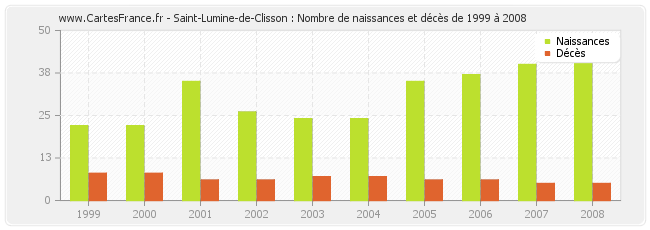 Saint-Lumine-de-Clisson : Nombre de naissances et décès de 1999 à 2008