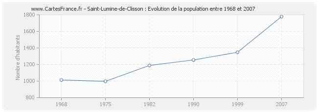 Population Saint-Lumine-de-Clisson