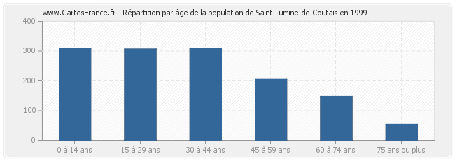 Répartition par âge de la population de Saint-Lumine-de-Coutais en 1999
