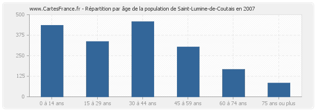 Répartition par âge de la population de Saint-Lumine-de-Coutais en 2007