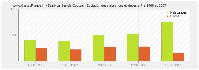 Saint-Lumine-de-Coutais : Evolution des naissances et décès entre 1968 et 2007