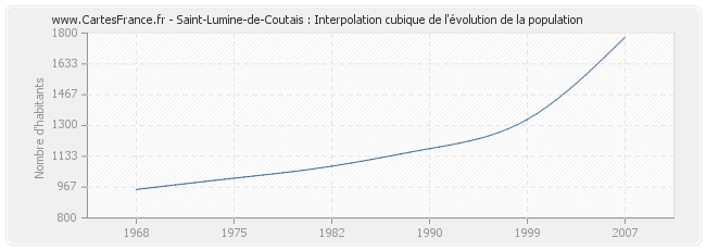 Saint-Lumine-de-Coutais : Interpolation cubique de l'évolution de la population
