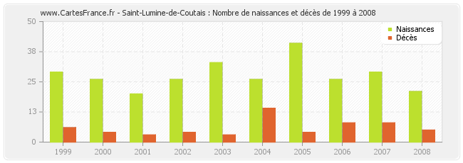 Saint-Lumine-de-Coutais : Nombre de naissances et décès de 1999 à 2008