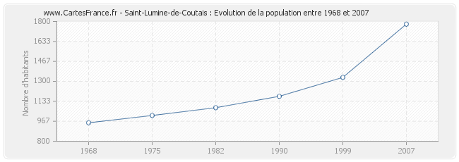 Population Saint-Lumine-de-Coutais
