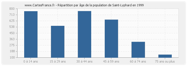 Répartition par âge de la population de Saint-Lyphard en 1999