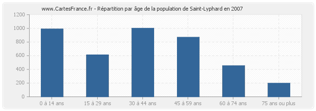 Répartition par âge de la population de Saint-Lyphard en 2007
