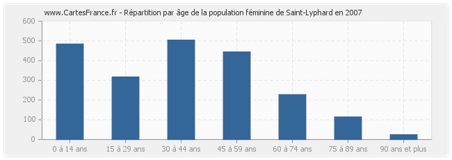 Répartition par âge de la population féminine de Saint-Lyphard en 2007