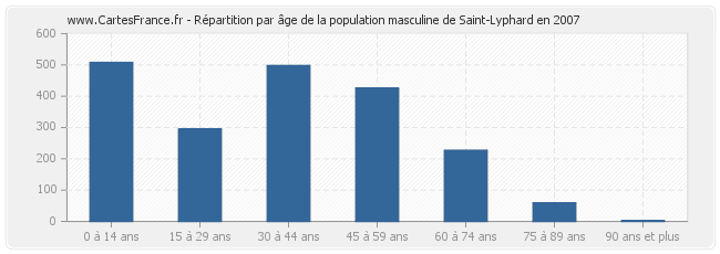 Répartition par âge de la population masculine de Saint-Lyphard en 2007