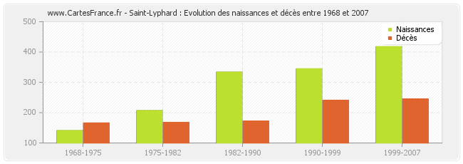 Saint-Lyphard : Evolution des naissances et décès entre 1968 et 2007