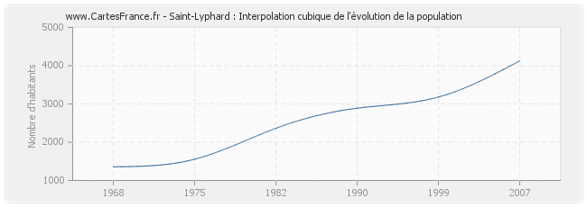 Saint-Lyphard : Interpolation cubique de l'évolution de la population