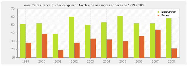 Saint-Lyphard : Nombre de naissances et décès de 1999 à 2008