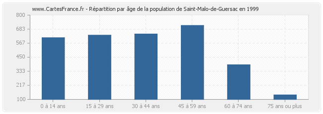 Répartition par âge de la population de Saint-Malo-de-Guersac en 1999