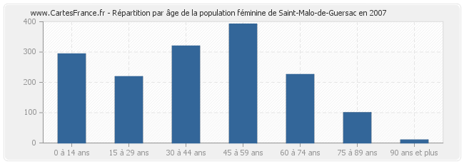 Répartition par âge de la population féminine de Saint-Malo-de-Guersac en 2007