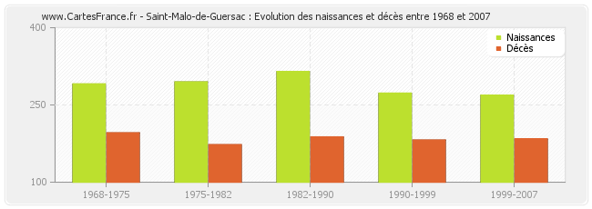 Saint-Malo-de-Guersac : Evolution des naissances et décès entre 1968 et 2007