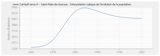 Saint-Malo-de-Guersac : Interpolation cubique de l'évolution de la population