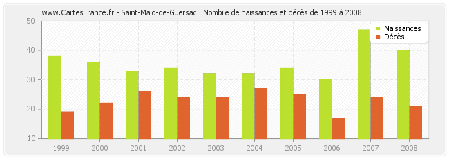 Saint-Malo-de-Guersac : Nombre de naissances et décès de 1999 à 2008