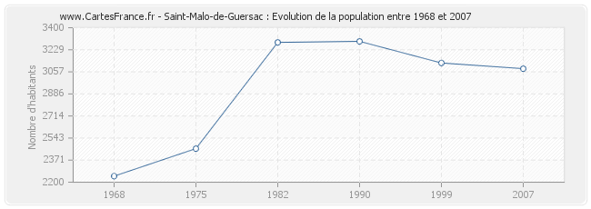 Population Saint-Malo-de-Guersac