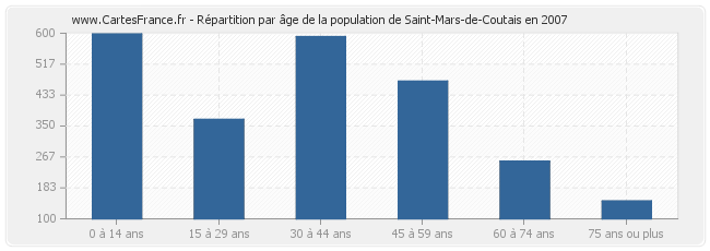 Répartition par âge de la population de Saint-Mars-de-Coutais en 2007
