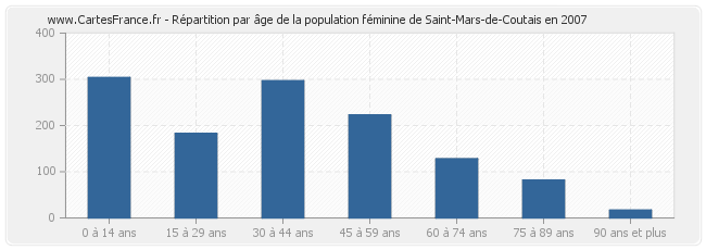 Répartition par âge de la population féminine de Saint-Mars-de-Coutais en 2007