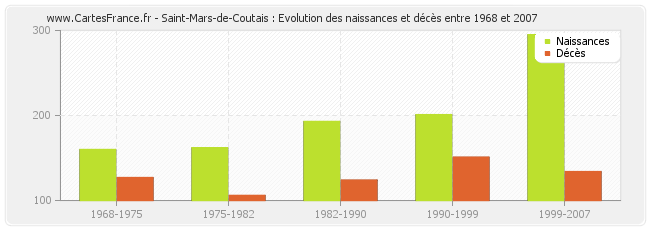 Saint-Mars-de-Coutais : Evolution des naissances et décès entre 1968 et 2007