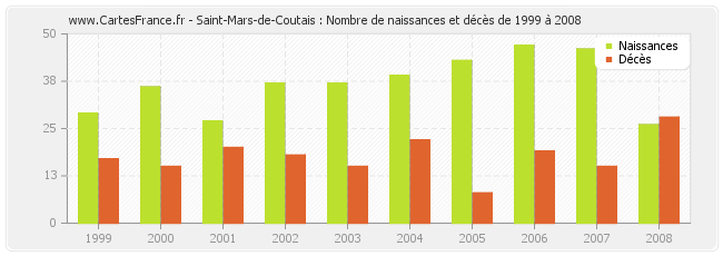 Saint-Mars-de-Coutais : Nombre de naissances et décès de 1999 à 2008