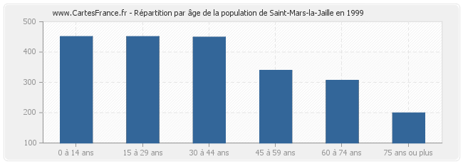 Répartition par âge de la population de Saint-Mars-la-Jaille en 1999